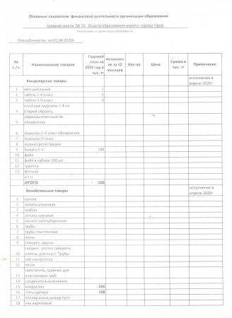 Основные показатели финансовой деятельности организации образования на 01.04.2020