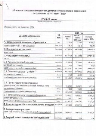 Основные показатели за 2 квартал