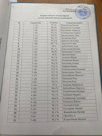 2022 жылдың қараша айындағы оқушылардың тамақтану мониторингі