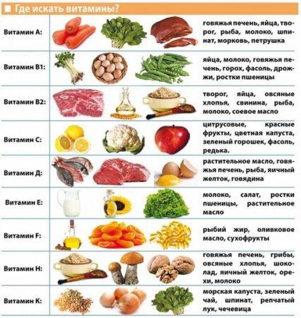 адам ағзасына қажетті дәрумендер