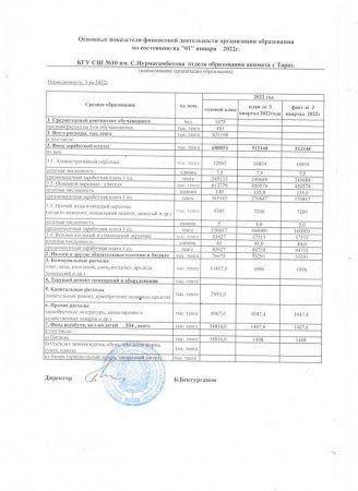 Основные показатели финансовой деятельности организации образования по состоянию на 01.01.2023